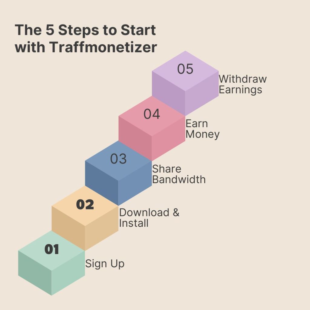 How Does Traffmonetizer Work?